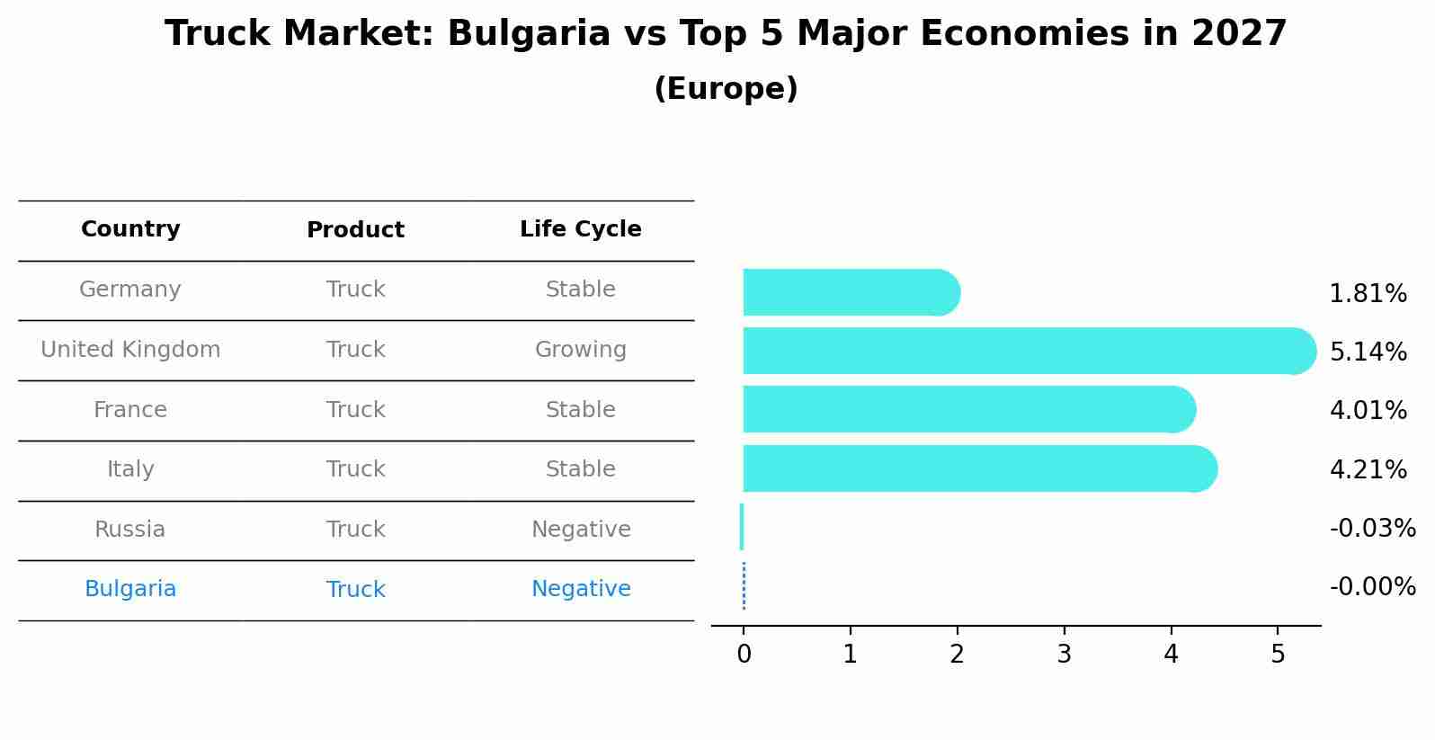 Truck Market: Bulgaria vs Top 5 Major Economies in 2027 (Europe)