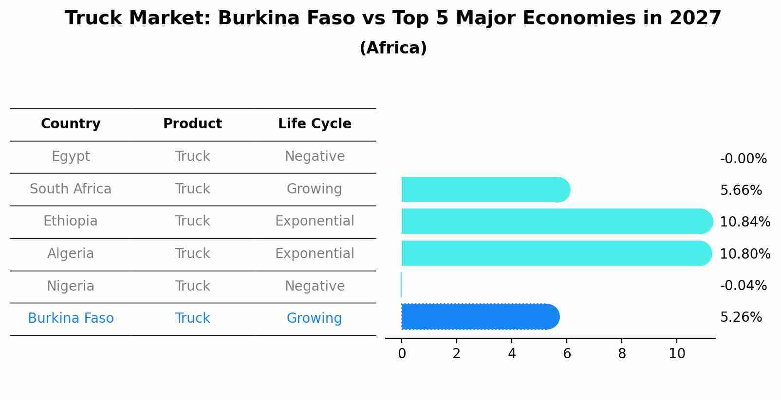Truck Market: Burkina Faso vs Top 5 Major Economies in 2027 (Africa)