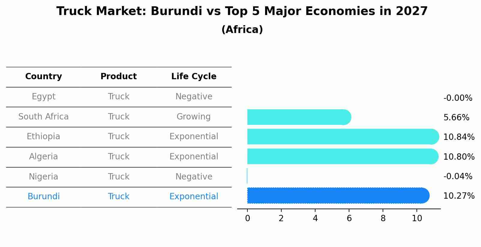 Truck Market: Burundi vs Top 5 Major Economies in 2027 (Africa)