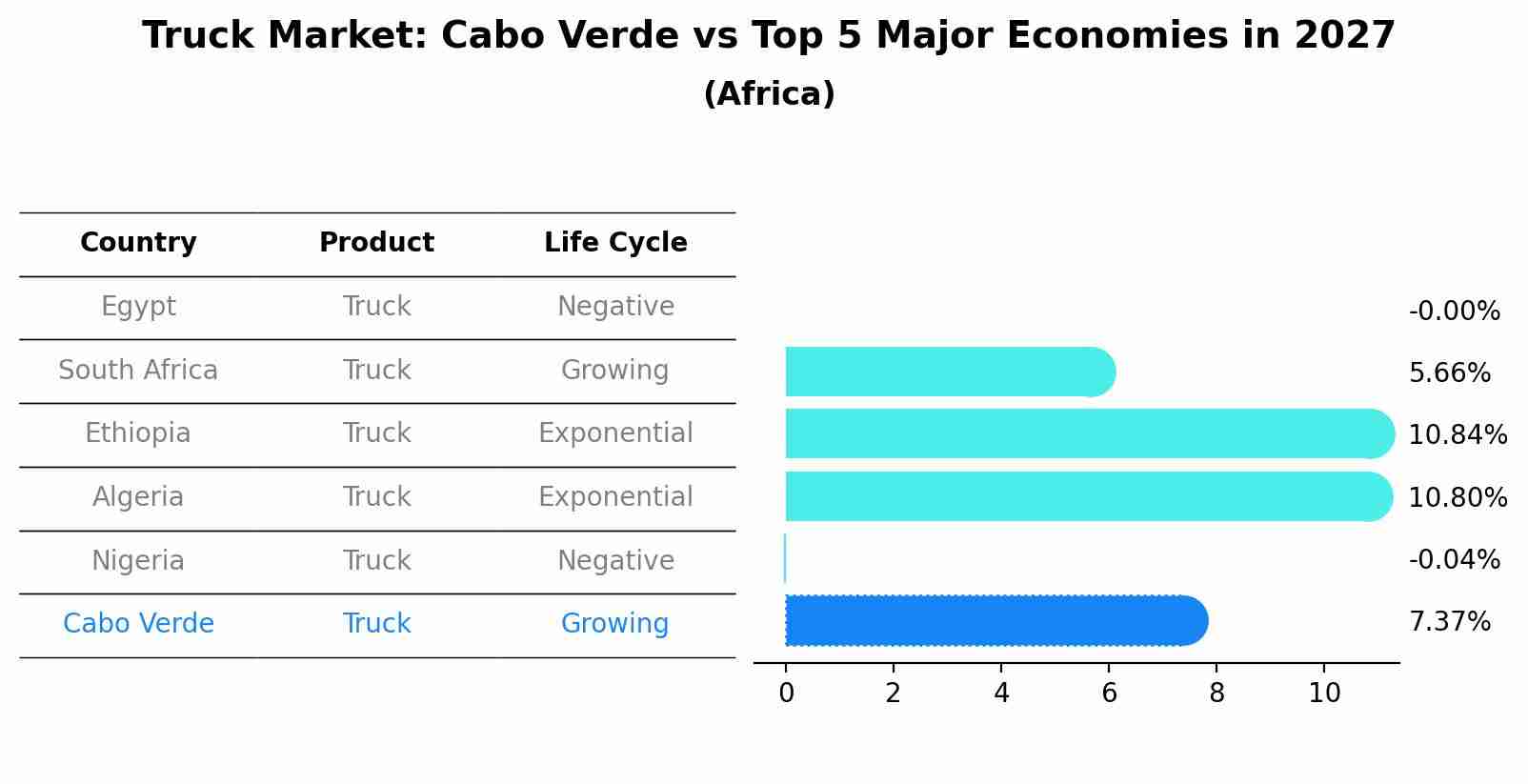 Truck Market: Cabo Verde vs Top 5 Major Economies in 2027 (Africa)