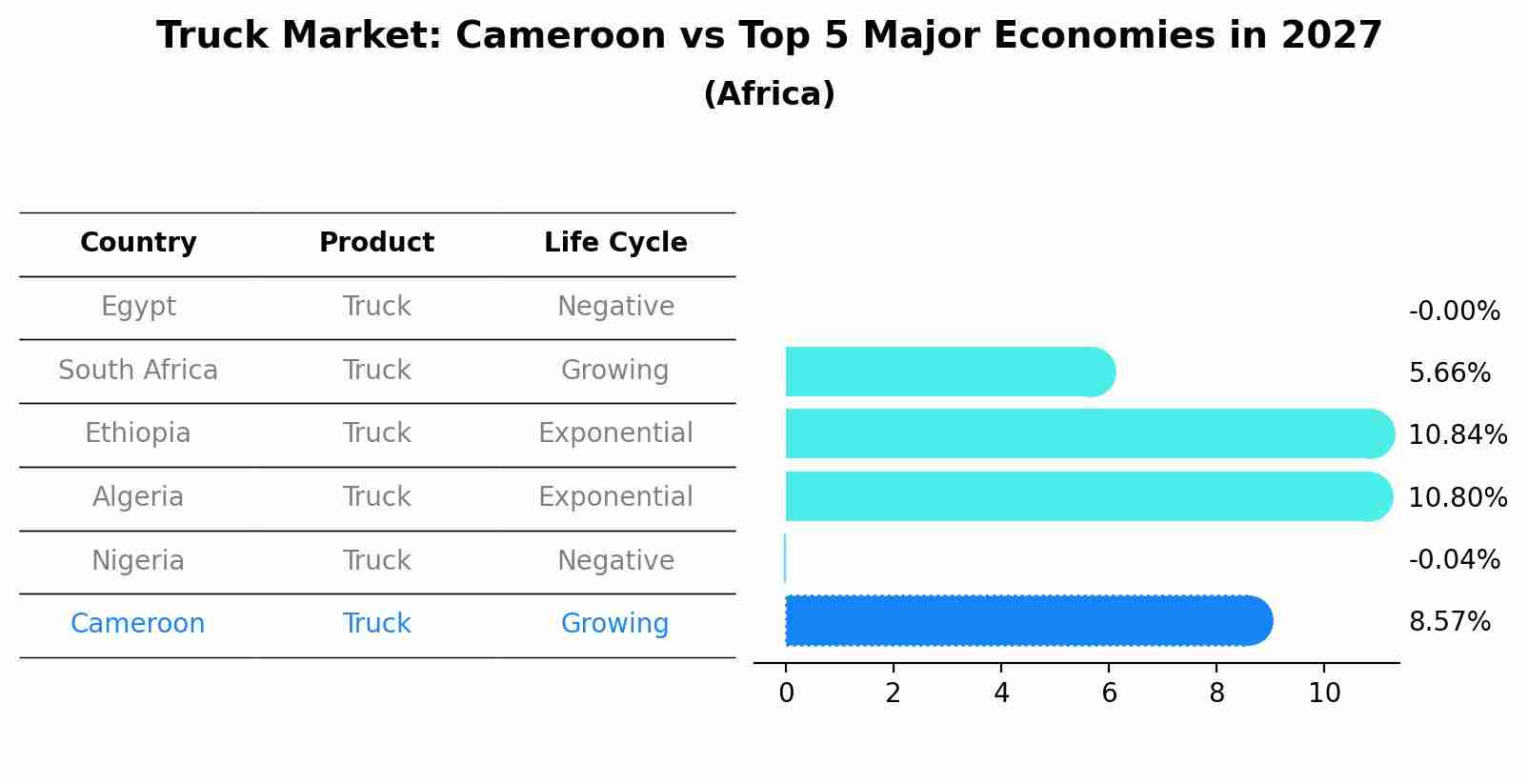 Truck Market: Cameroon vs Top 5 Major Economies in 2027 (Africa)