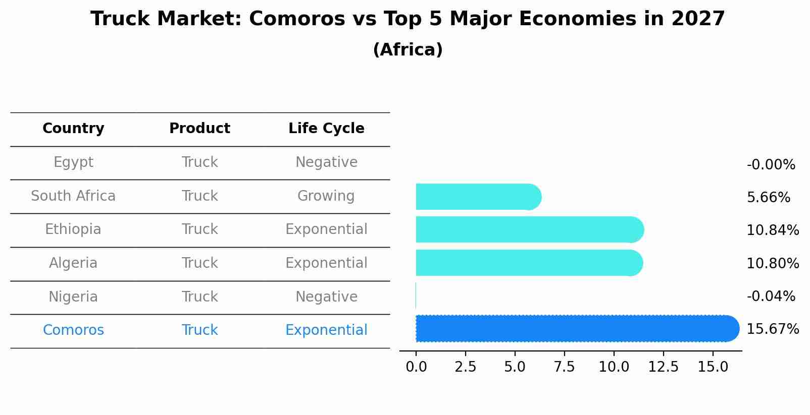 Truck Market: Comoros vs Top 5 Major Economies in 2027 (Africa)
