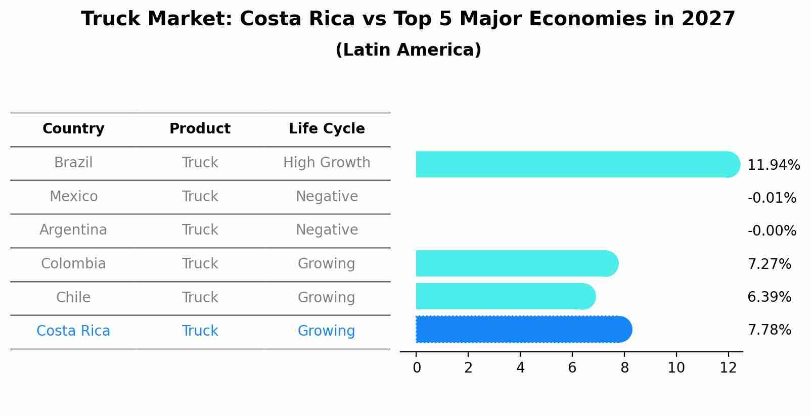 Truck Market: Costa Rica vs Top 5 Major Economies in 2027 (Latin America)