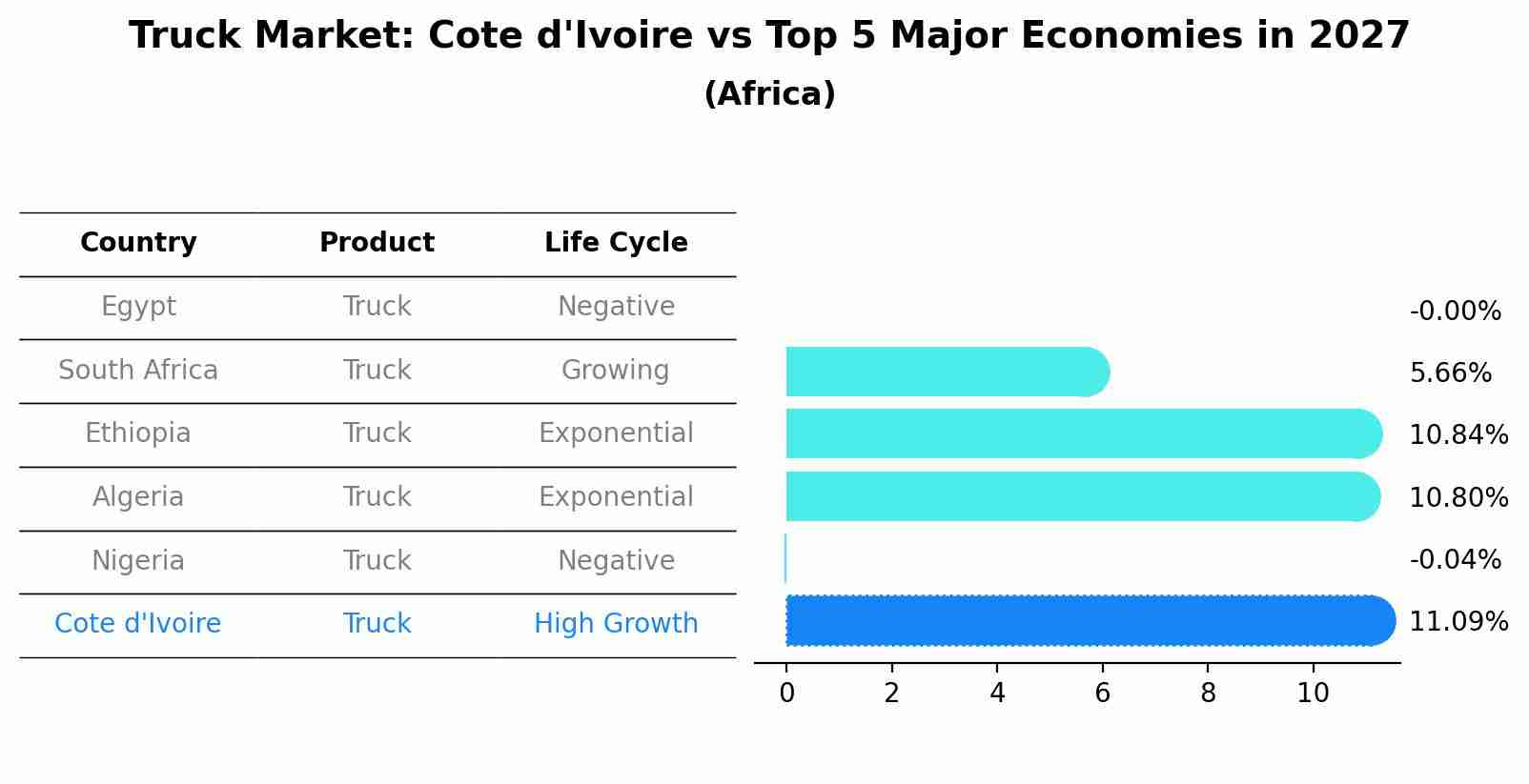 Truck Market: Cote d'Ivoire vs Top 5 Major Economies in 2027 (Africa)