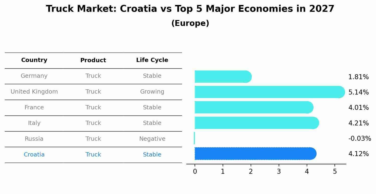 Truck Market: Croatia vs Top 5 Major Economies in 2027 (Europe)