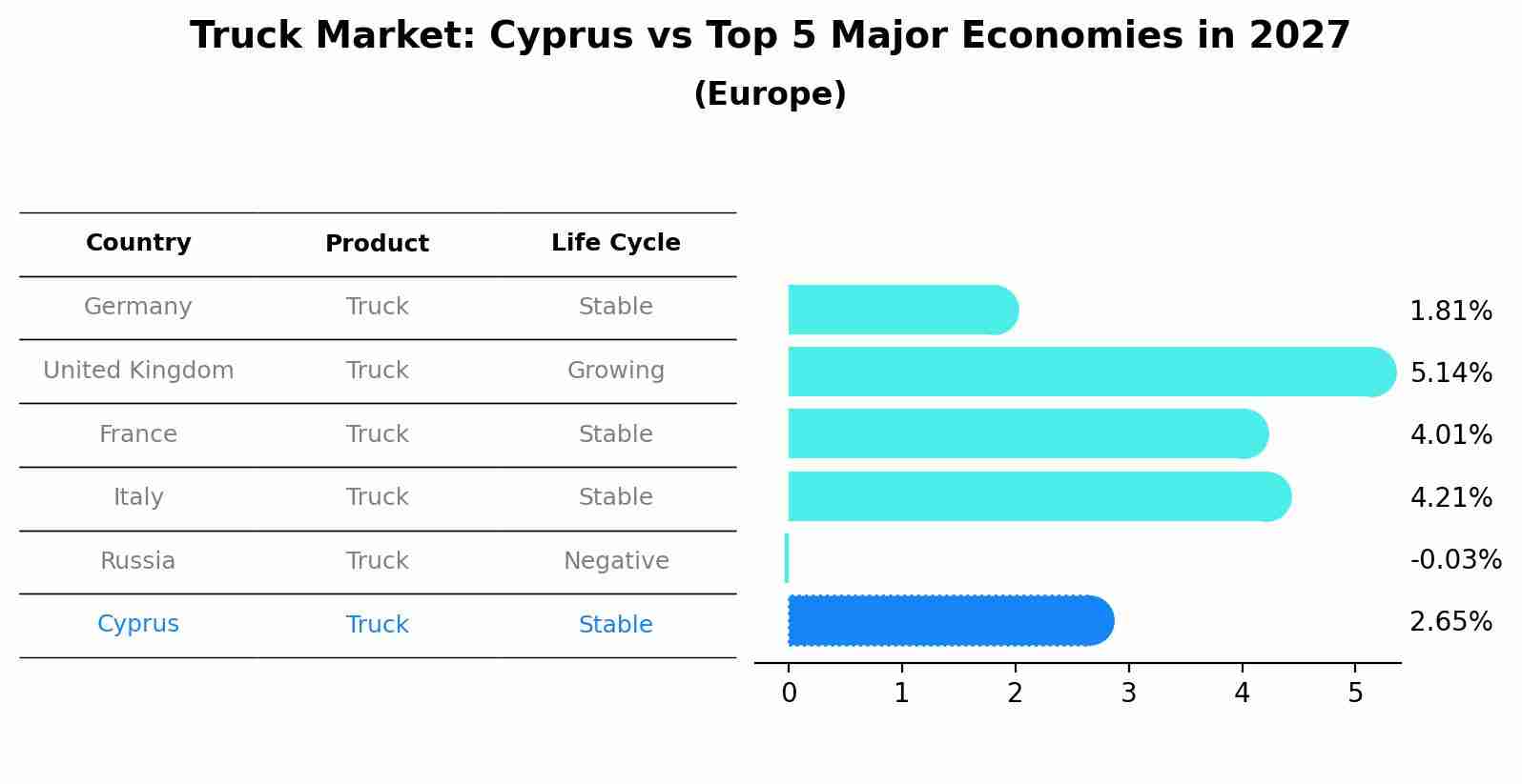 Truck Market: Cyprus vs Top 5 Major Economies in 2027 (Europe)