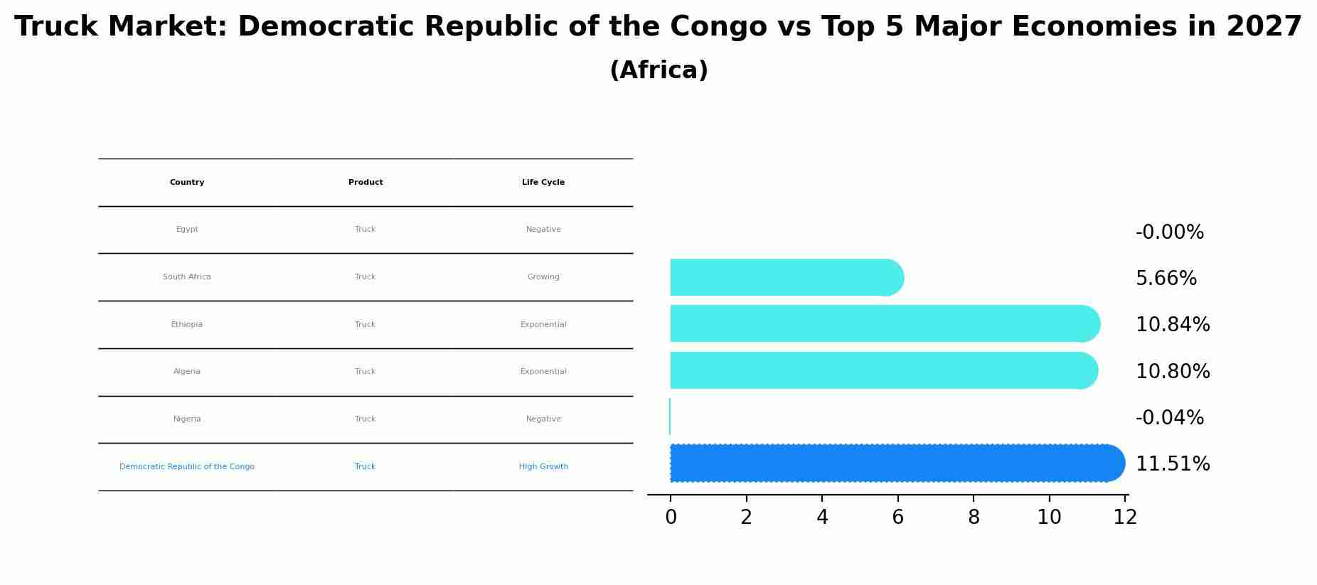 Truck Market: Democratic Republic of the Congo vs Top 5 Major Economies in 2027 (Africa)