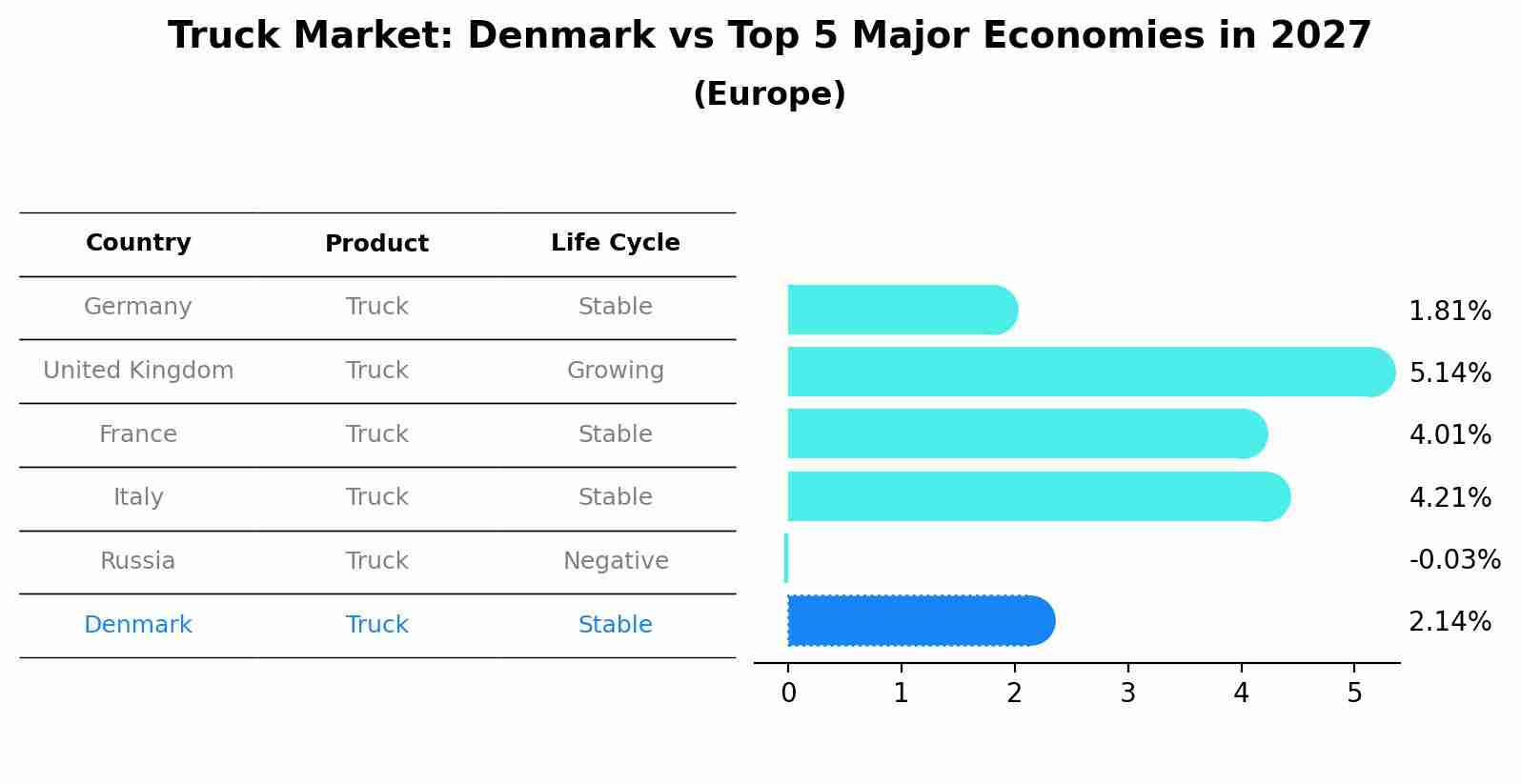 Truck Market: Denmark vs Top 5 Major Economies in 2027 (Europe)