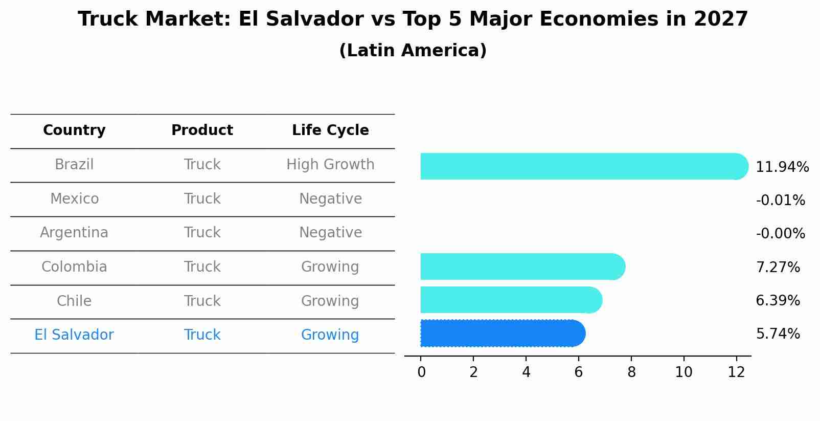 Truck Market: El Salvador vs Top 5 Major Economies in 2027 (Latin America)