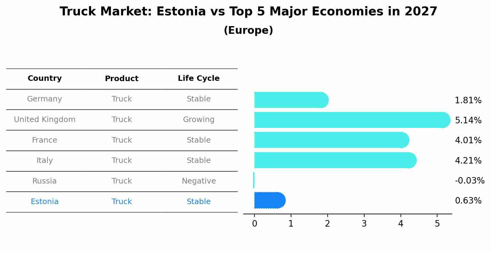 Truck Market: Estonia vs Top 5 Major Economies in 2027 (Europe)