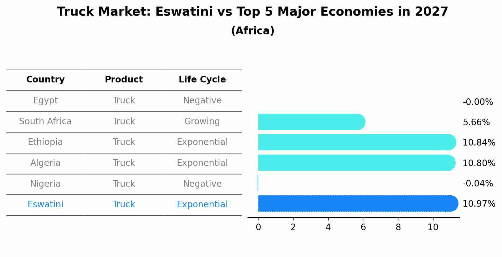 Truck Market: Eswatini vs Top 5 Major Economies in 2027 (Africa)