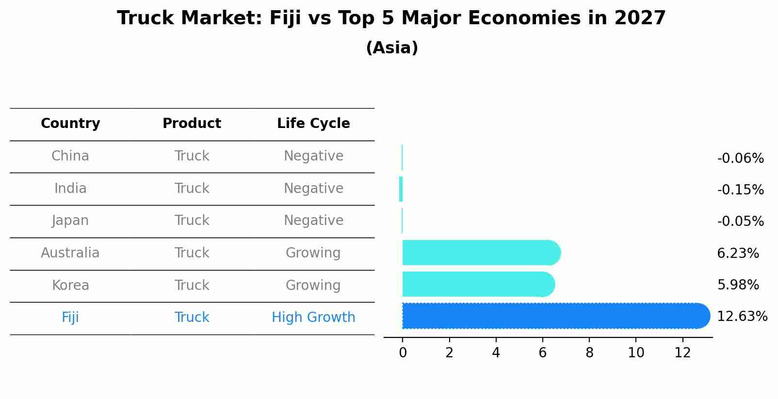 Truck Market: Fiji vs Top 5 Major Economies in 2027 (Asia)