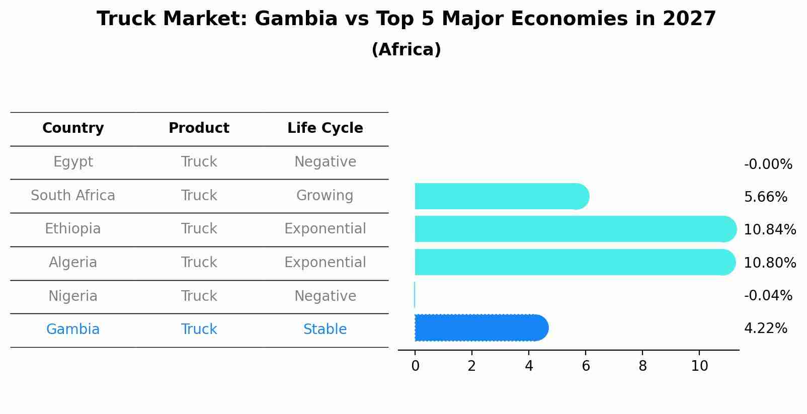 Truck Market: Gambia vs Top 5 Major Economies in 2027 (Africa)