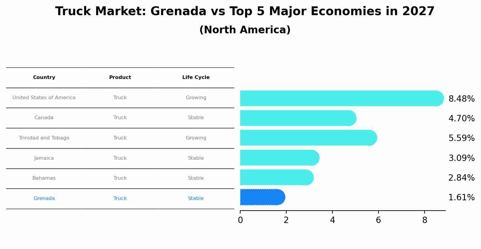 Truck Market: Grenada vs Top 5 Major Economies in 2027 (North America)