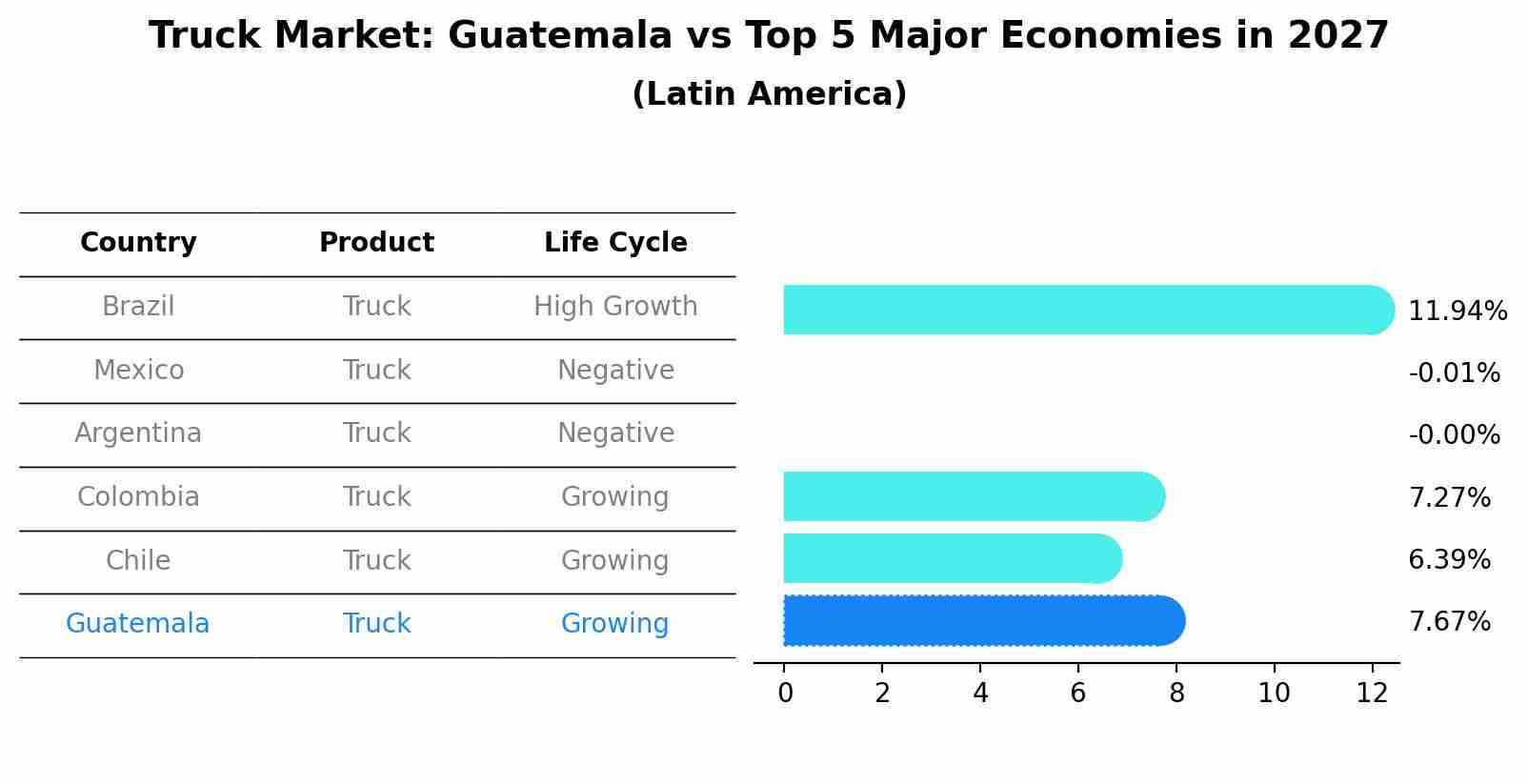 Truck Market: Guatemala vs Top 5 Major Economies in 2027 (Latin America)