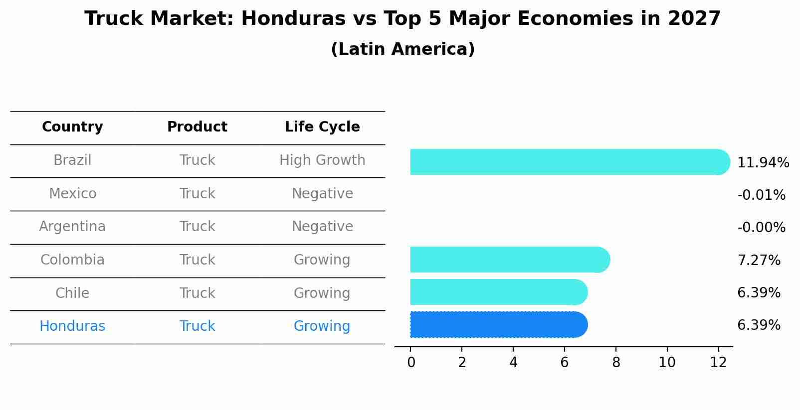 Truck Market: Honduras vs Top 5 Major Economies in 2027 (Latin America)
