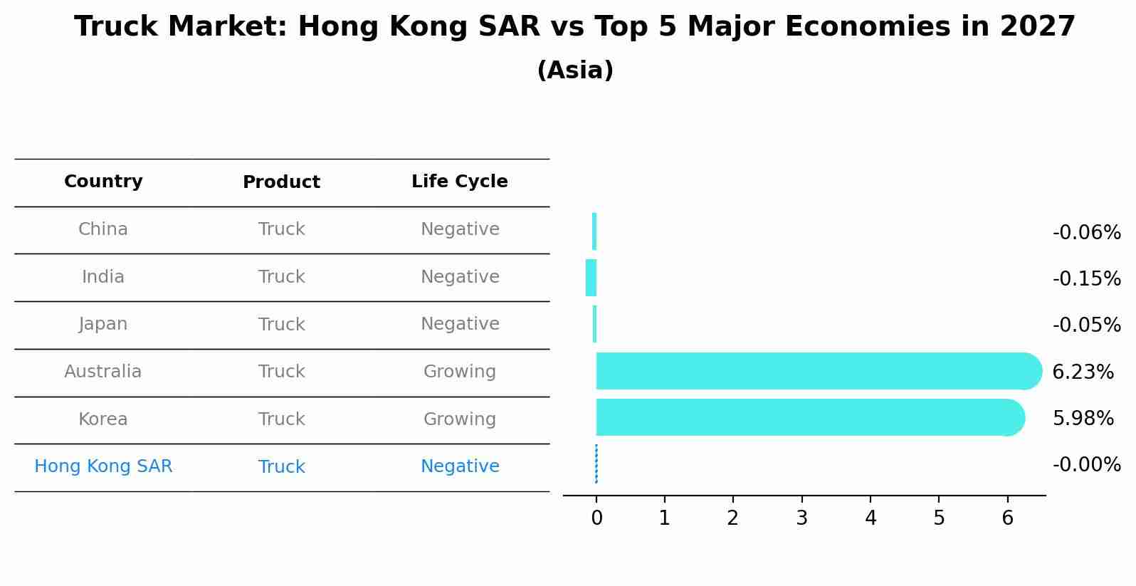 Truck Market: Hong Kong SAR vs Top 5 Major Economies in 2027 (Asia)