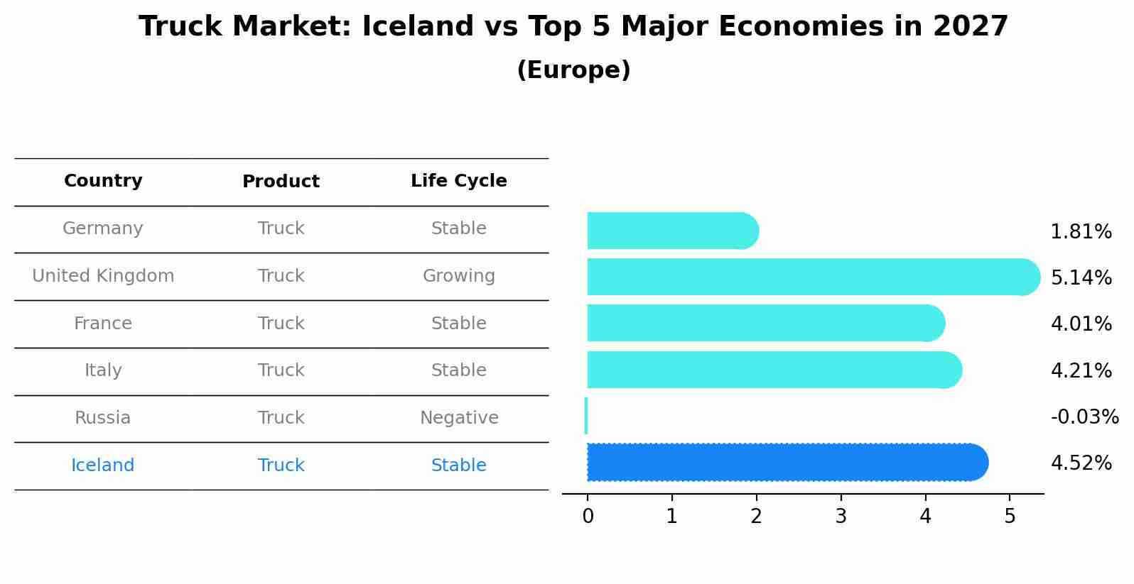 Truck Market: Iceland vs Top 5 Major Economies in 2027 (Europe)