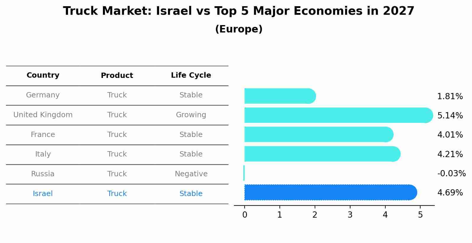 Truck Market: Israel vs Top 5 Major Economies in 2027 (Europe)