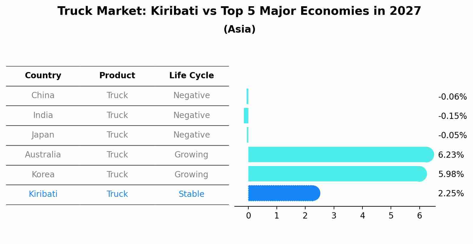 Truck Market: Kiribati vs Top 5 Major Economies in 2027 (Asia)