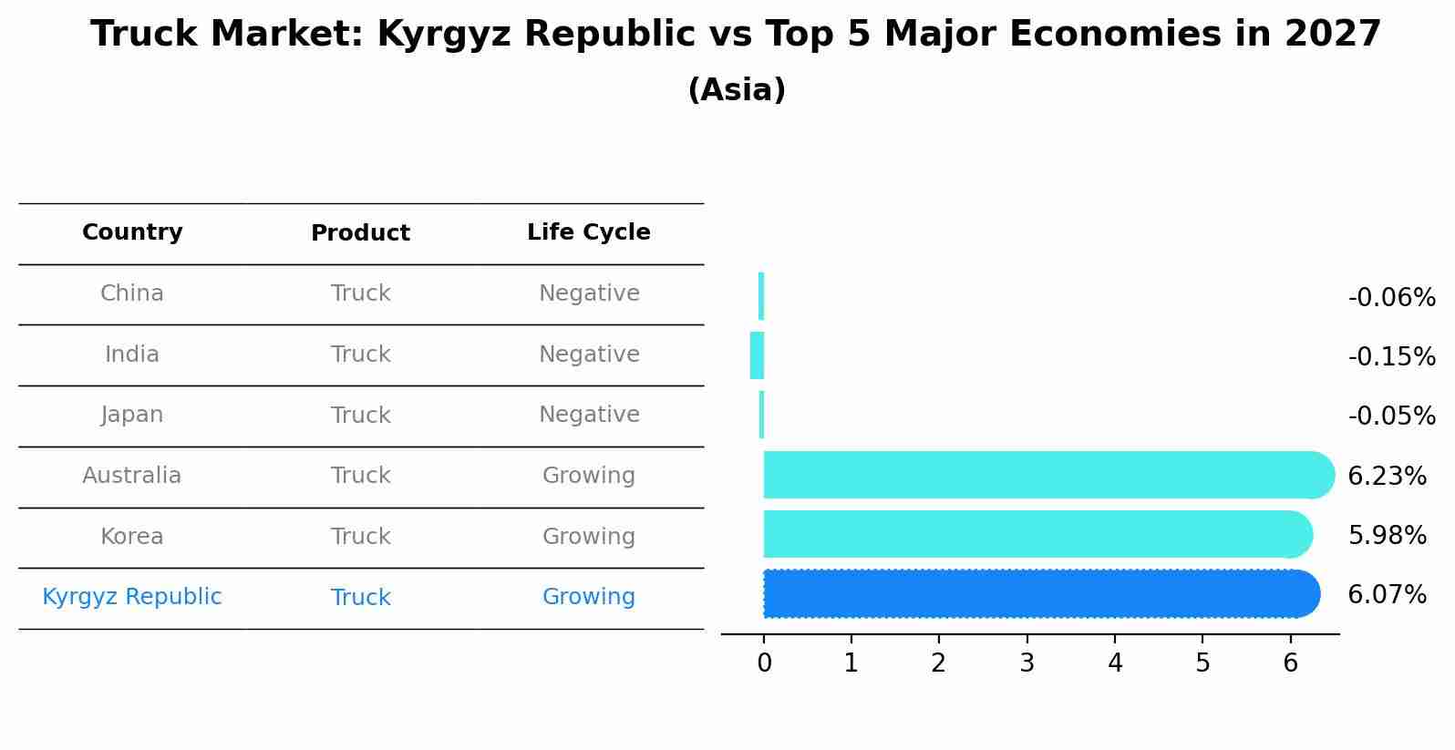 Truck Market: Kyrgyz Republic vs Top 5 Major Economies in 2027 (Asia)