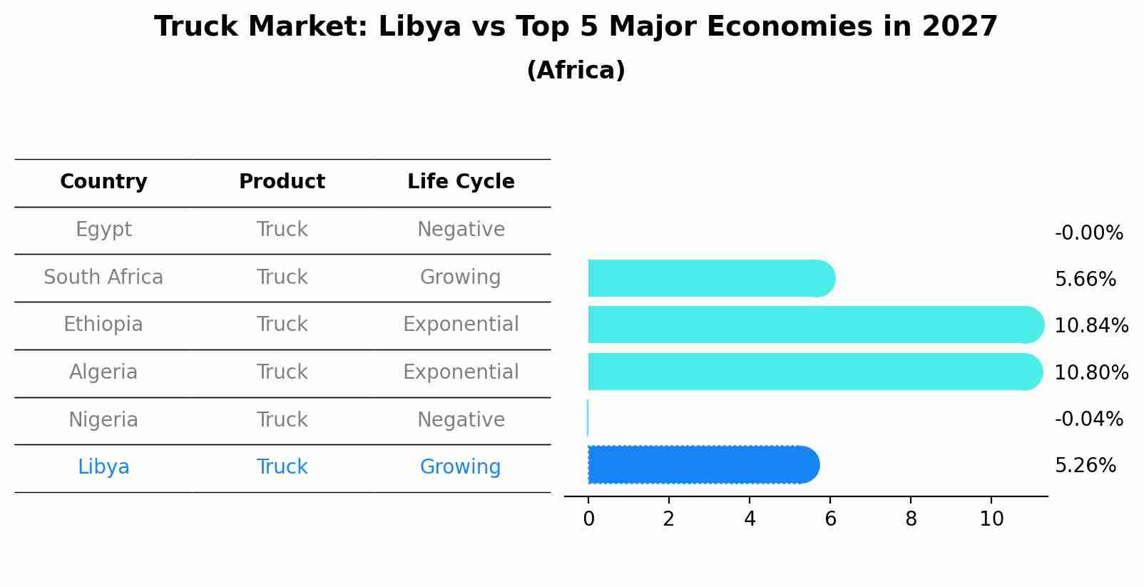 Truck Market: Libya vs Top 5 Major Economies in 2027 (Africa)