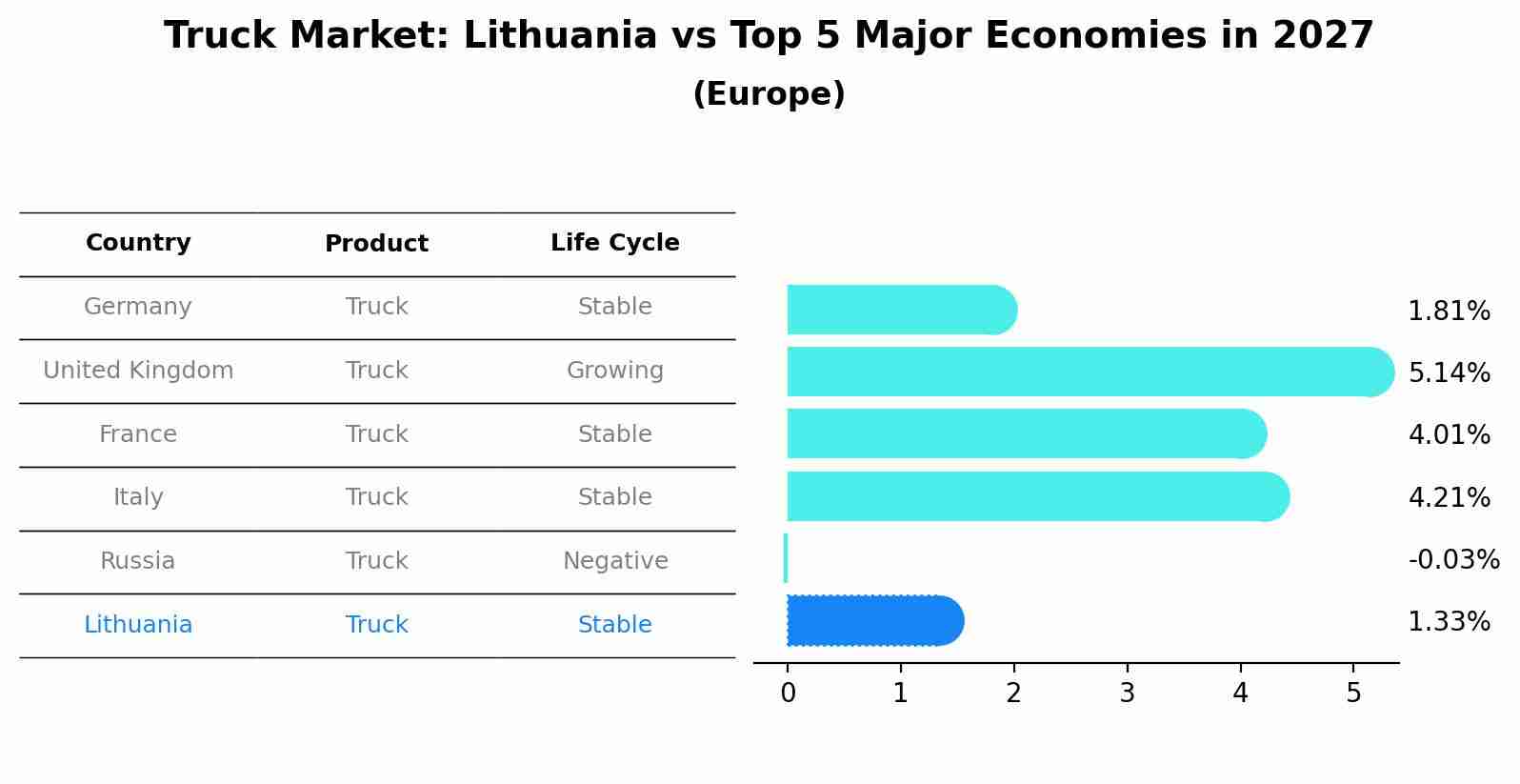 Truck Market: Lithuania vs Top 5 Major Economies in 2027 (Europe)