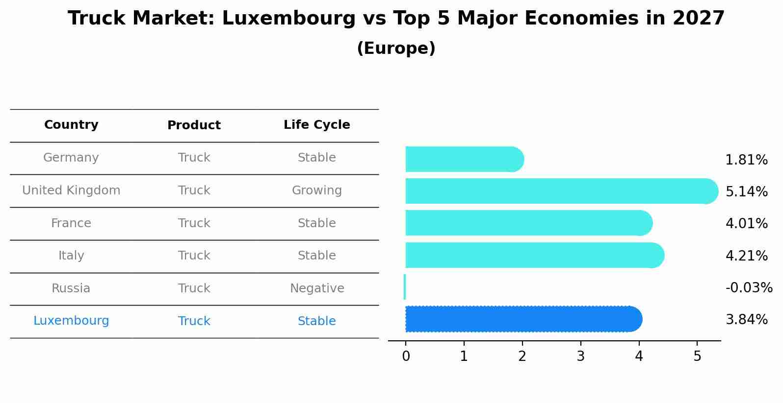 Truck Market: Luxembourg vs Top 5 Major Economies in 2027 (Europe)