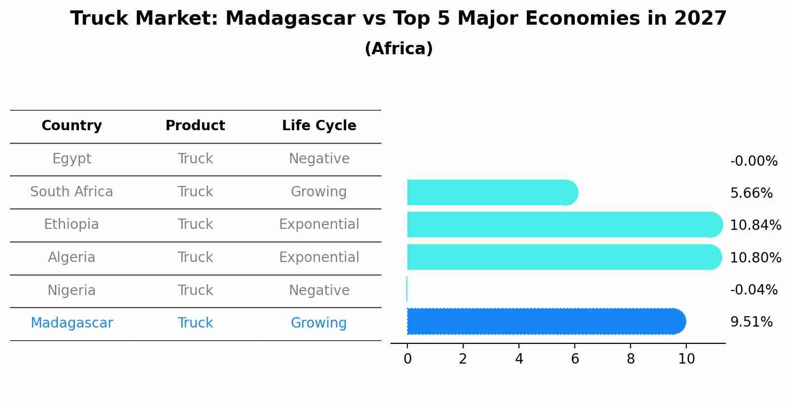 Truck Market: Madagascar vs Top 5 Major Economies in 2027 (Africa)