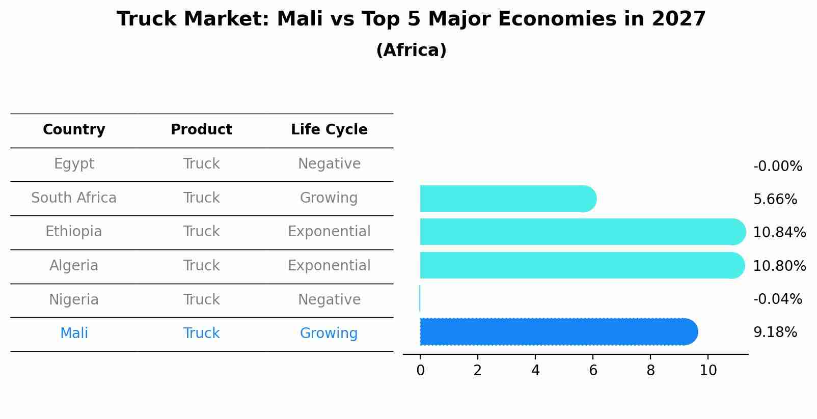 Truck Market: Mali vs Top 5 Major Economies in 2027 (Africa)