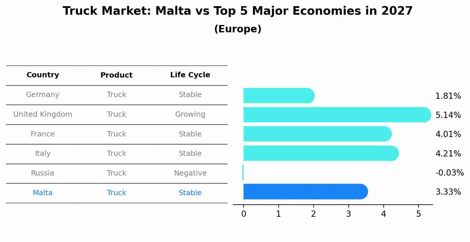 Truck Market: Malta vs Top 5 Major Economies in 2027 (Europe)