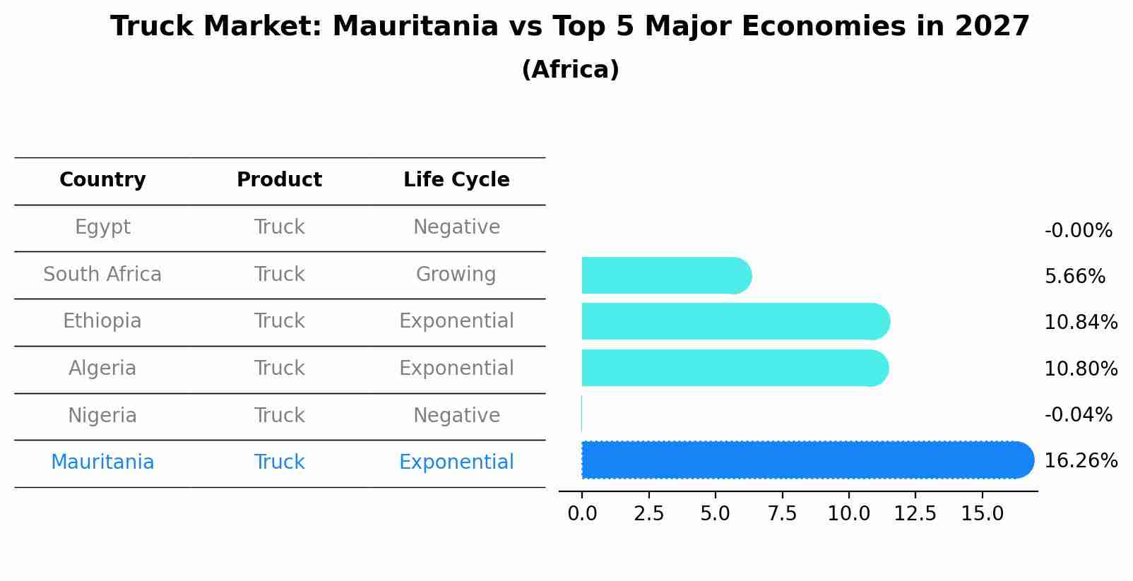 Truck Market: Mauritania vs Top 5 Major Economies in 2027 (Africa)