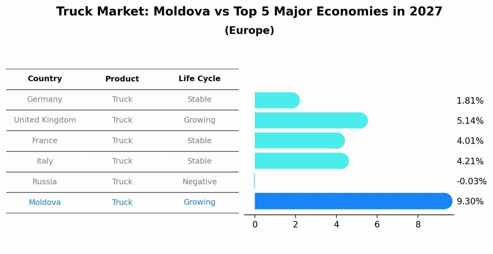 Truck Market: Moldova vs Top 5 Major Economies in 2027 (Europe)
