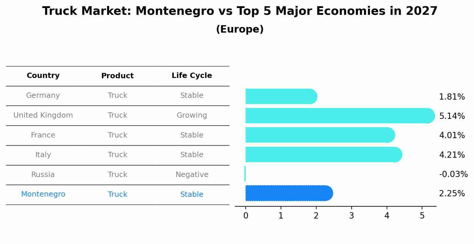 Truck Market: Montenegro vs Top 5 Major Economies in 2027 (Europe)