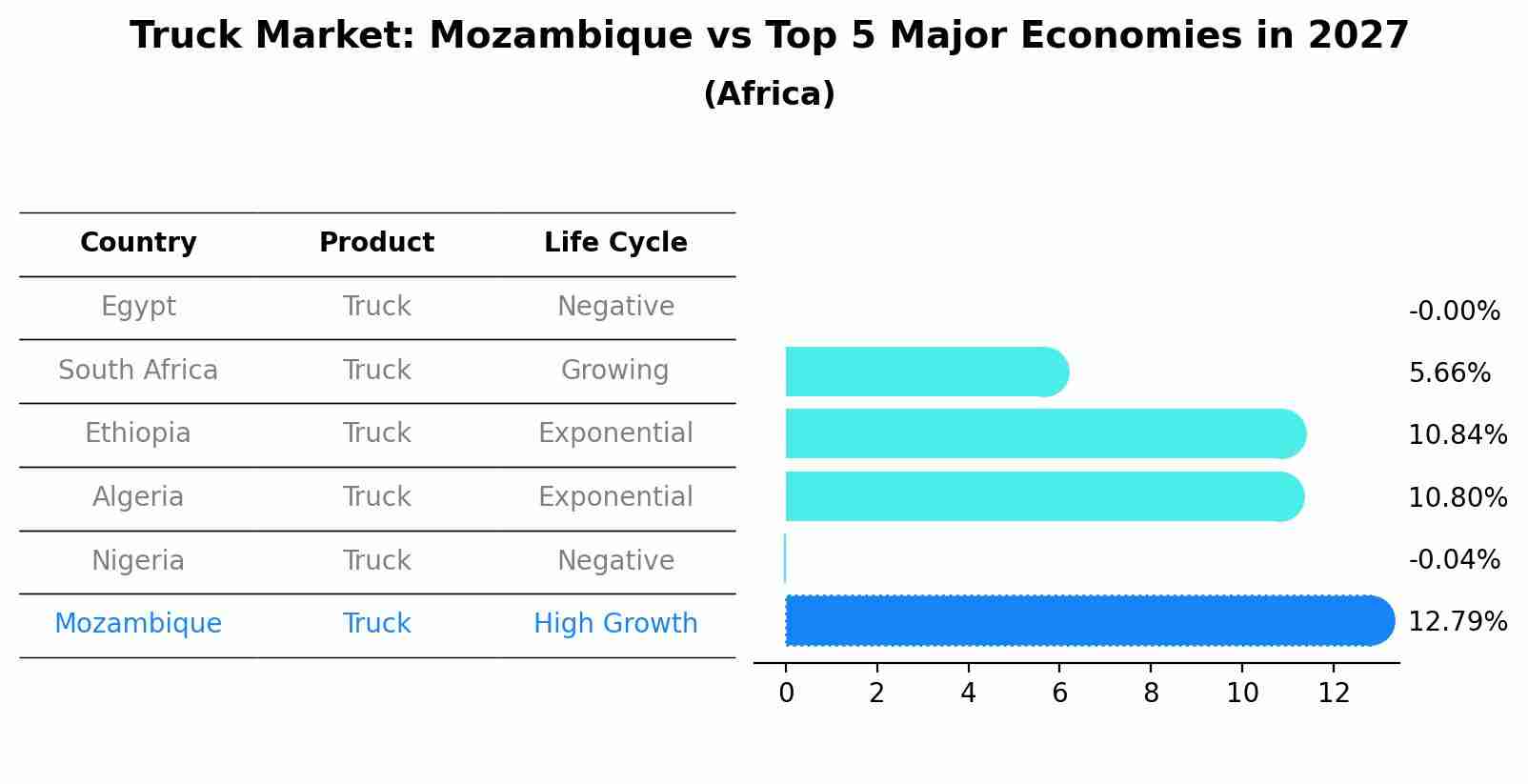 Truck Market: Mozambique vs Top 5 Major Economies in 2027 (Africa)