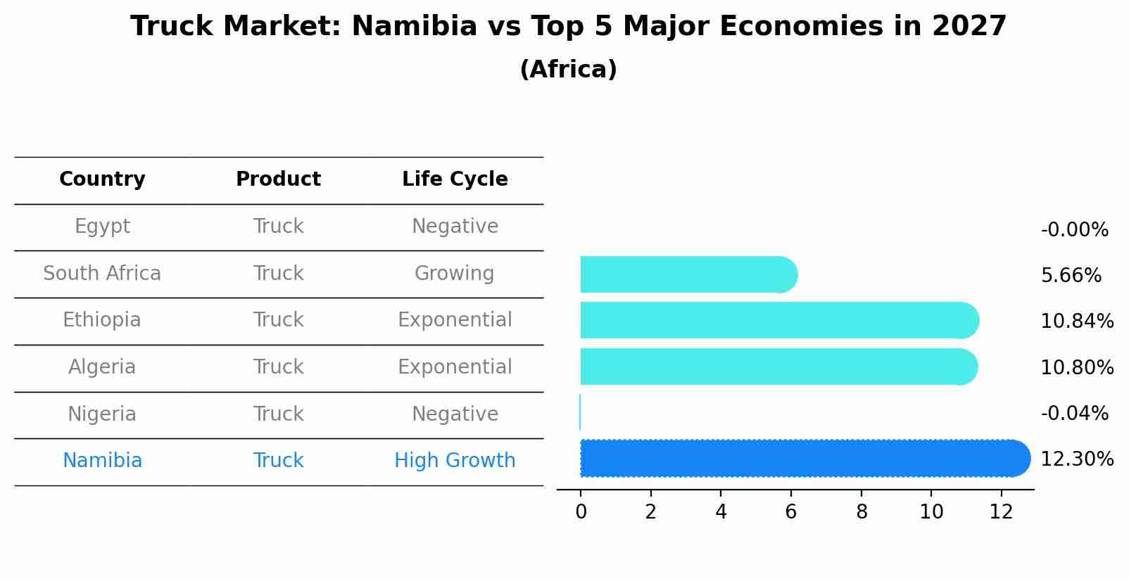 Truck Market: Namibia vs Top 5 Major Economies in 2027 (Africa)