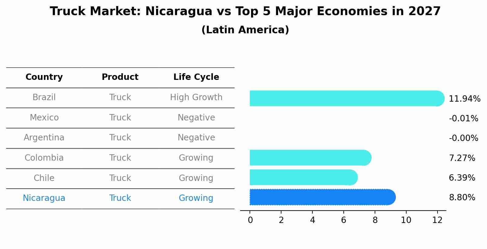 Truck Market: Nicaragua vs Top 5 Major Economies in 2027 (Latin America)