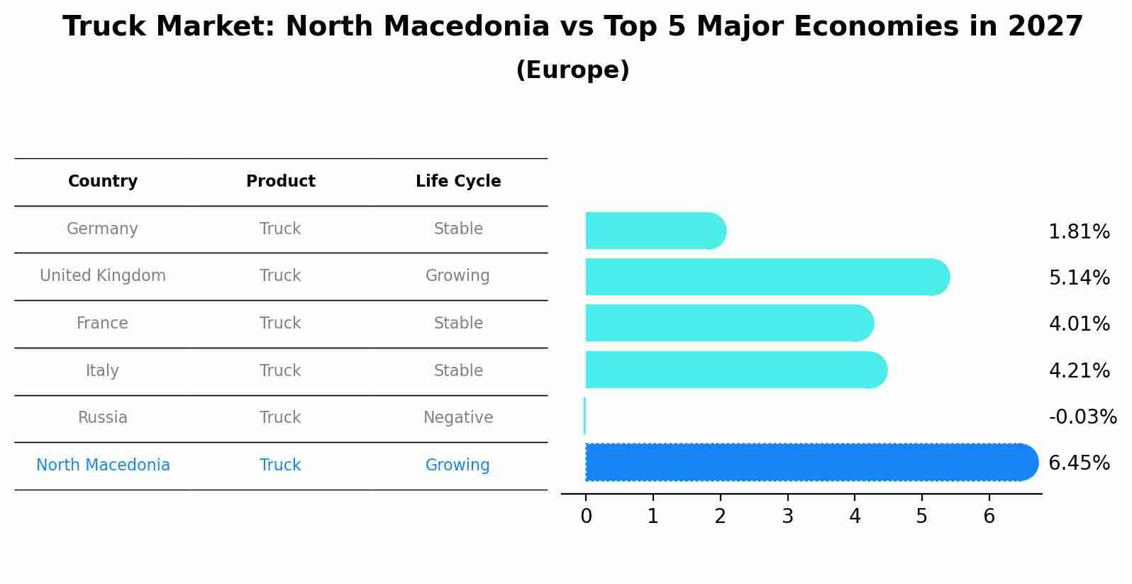 Truck Market: North Macedonia vs Top 5 Major Economies in 2027 (Europe)