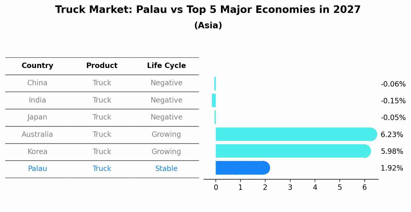Truck Market: Palau vs Top 5 Major Economies in 2027 (Asia)