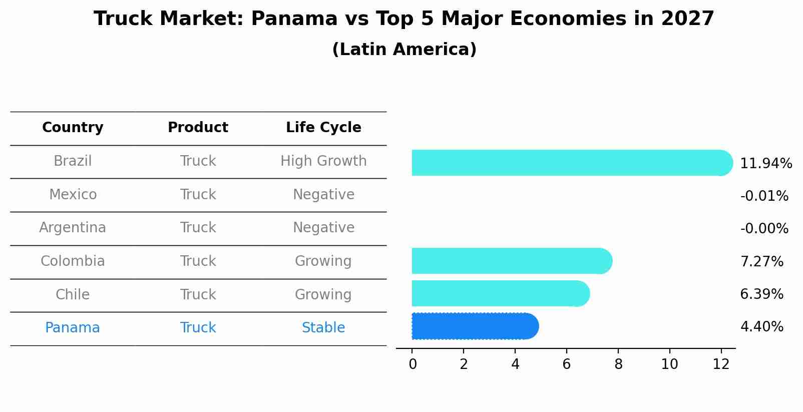 Truck Market: Panama vs Top 5 Major Economies in 2027 (Latin America)
