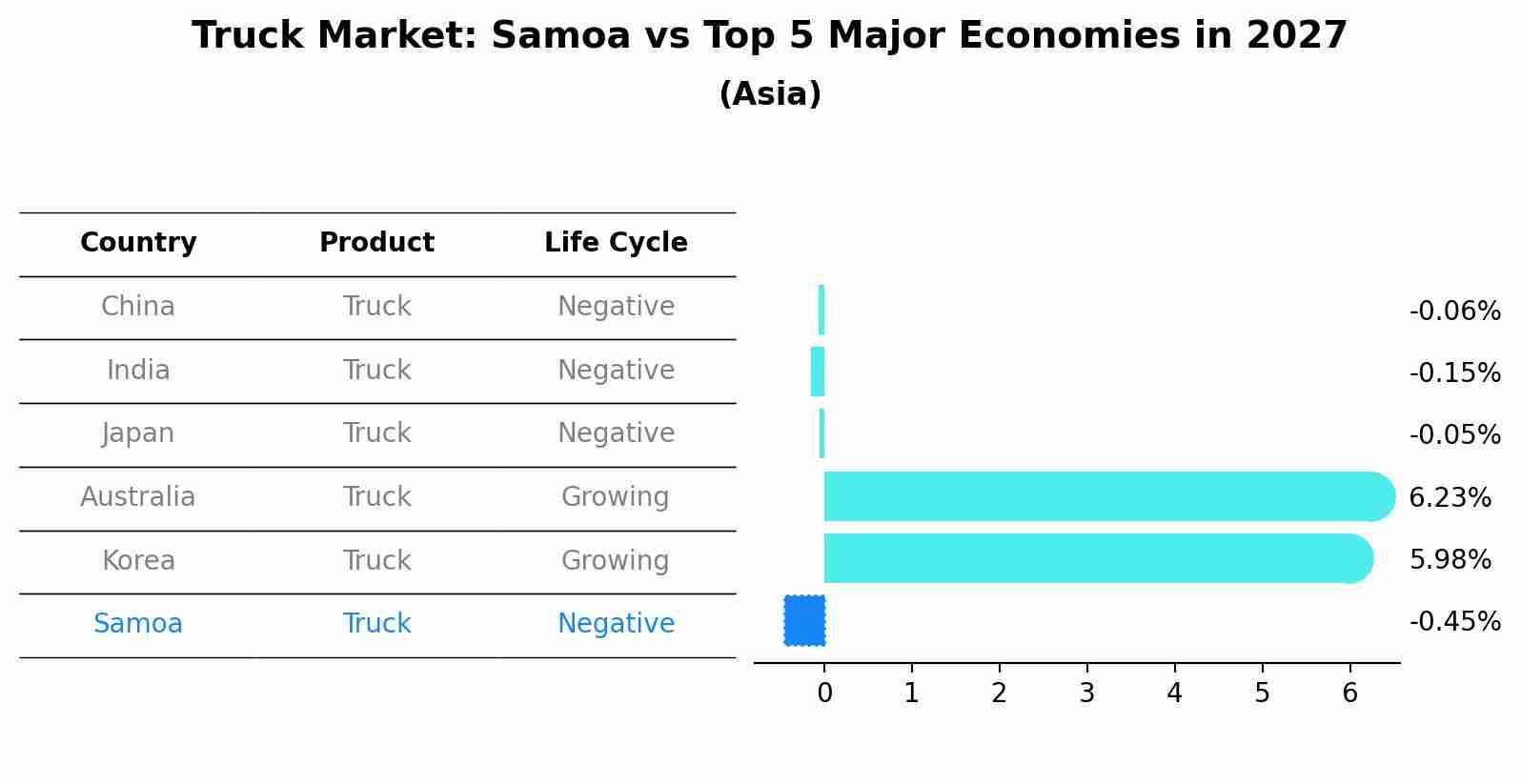Truck Market: Samoa vs Top 5 Major Economies in 2027 (Asia)