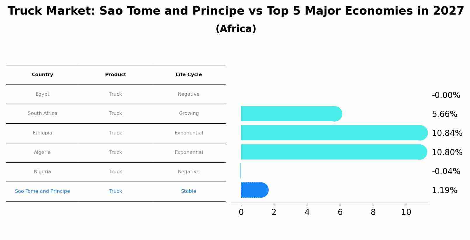 Truck Market: Sao Tome and Principe vs Top 5 Major Economies in 2027 (Africa)
