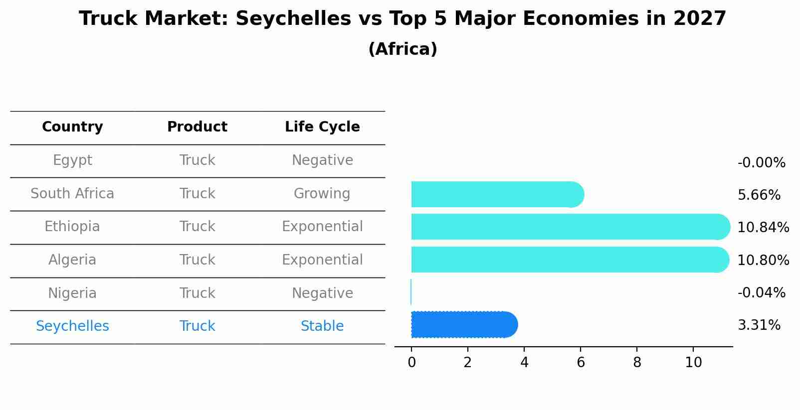 Truck Market: Seychelles vs Top 5 Major Economies in 2027 (Africa)