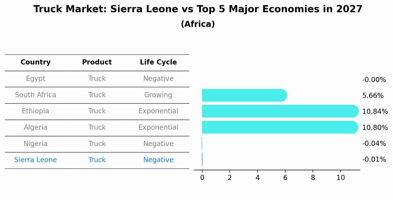 Truck Market: Sierra Leone vs Top 5 Major Economies in 2027 (Africa)