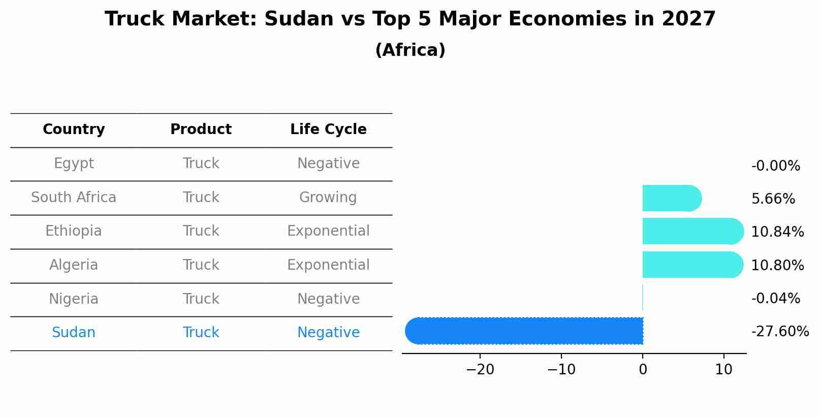 Truck Market: Sudan vs Top 5 Major Economies in 2027 (Africa)