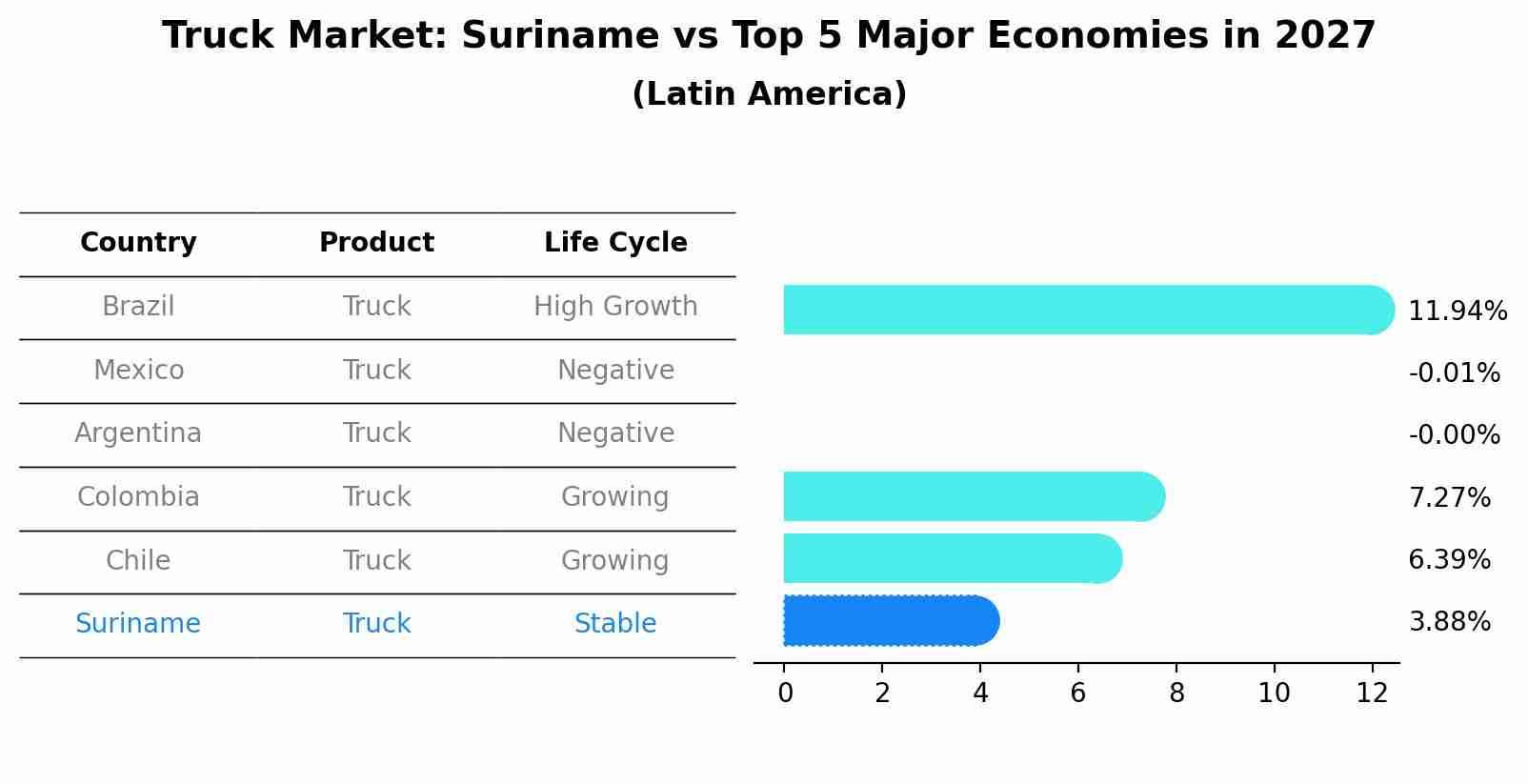 Truck Market: Suriname vs Top 5 Major Economies in 2027 (Latin America)