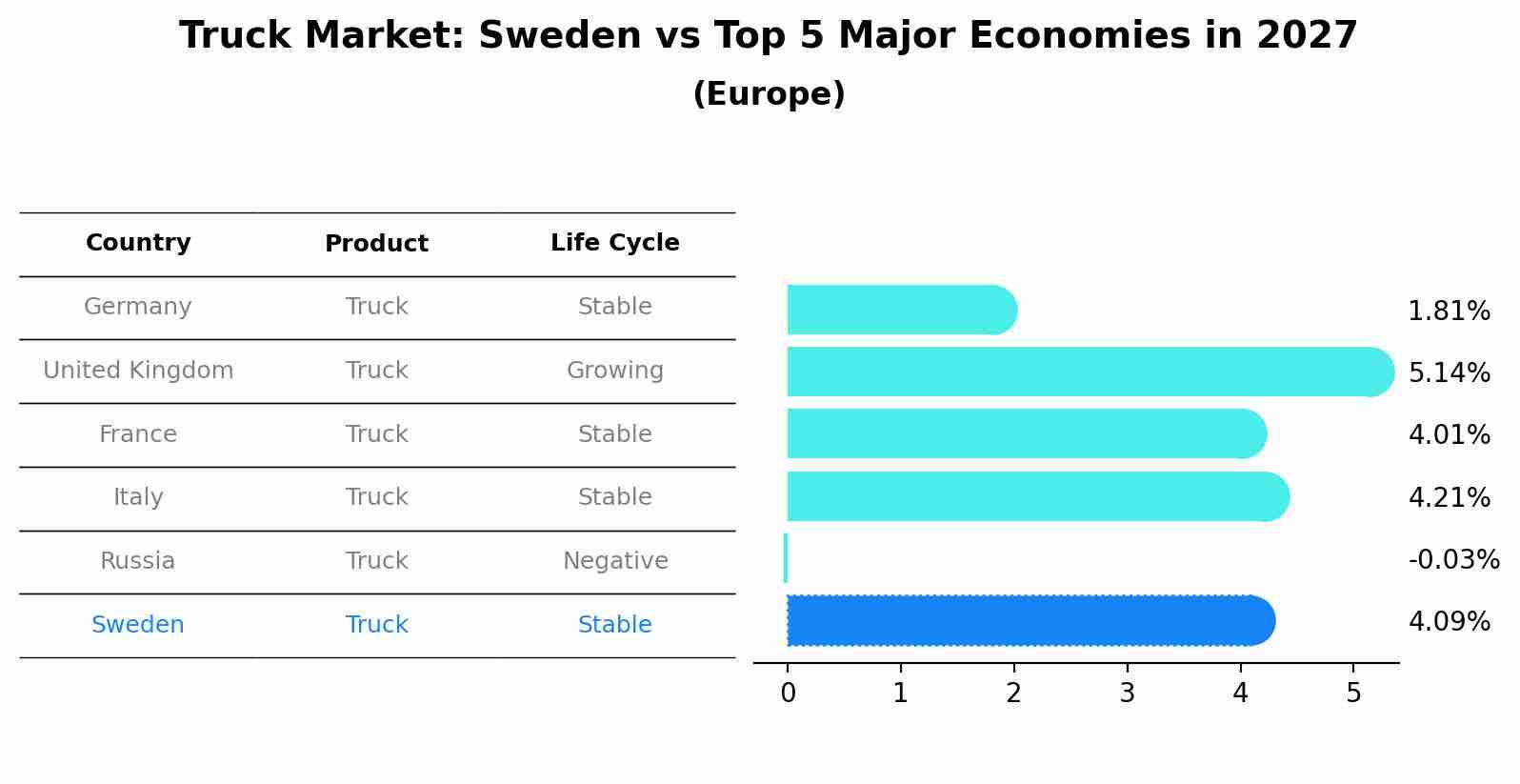 Truck Market: Sweden vs Top 5 Major Economies in 2027 (Europe)