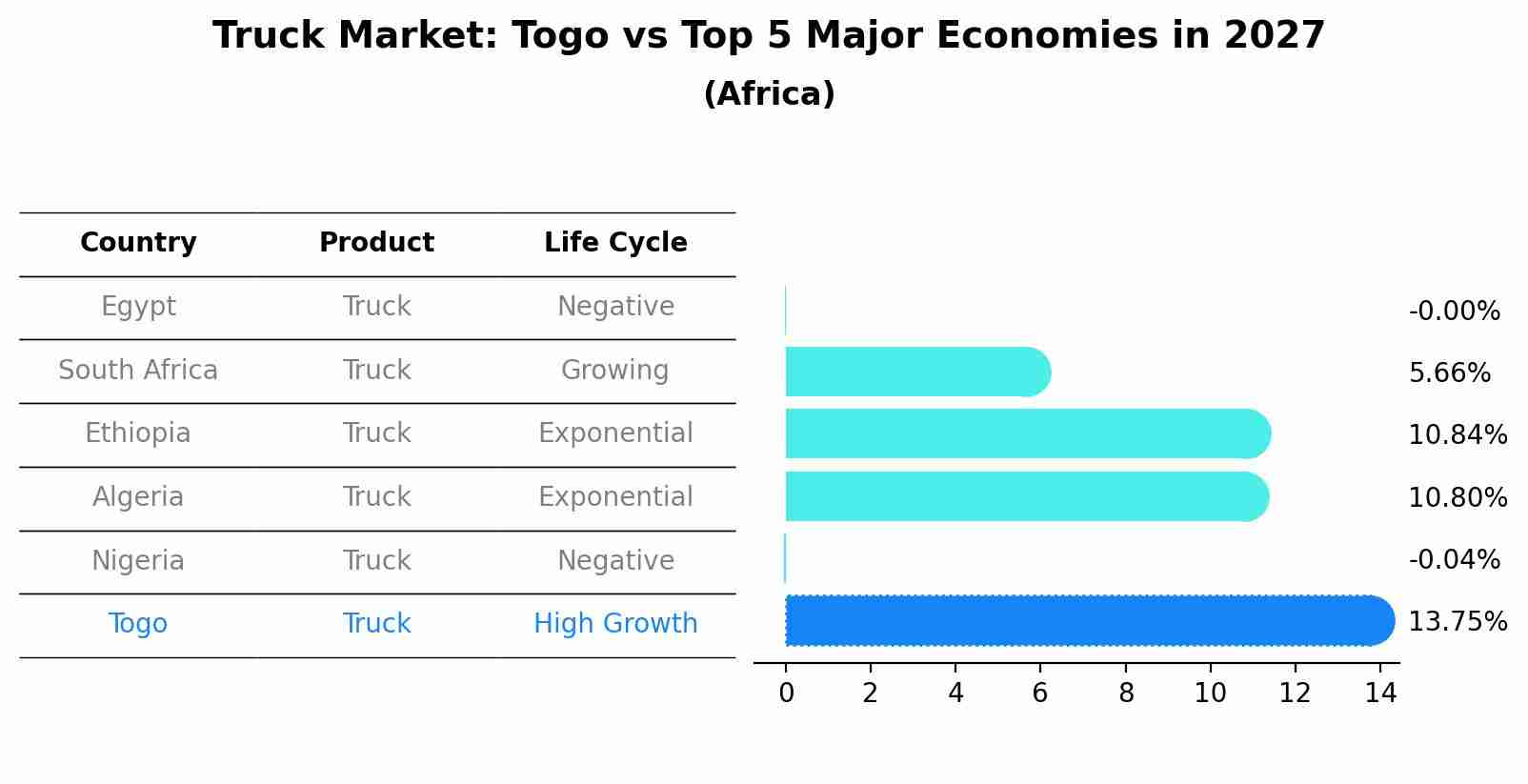 Truck Market: Togo vs Top 5 Major Economies in 2027 (Africa)