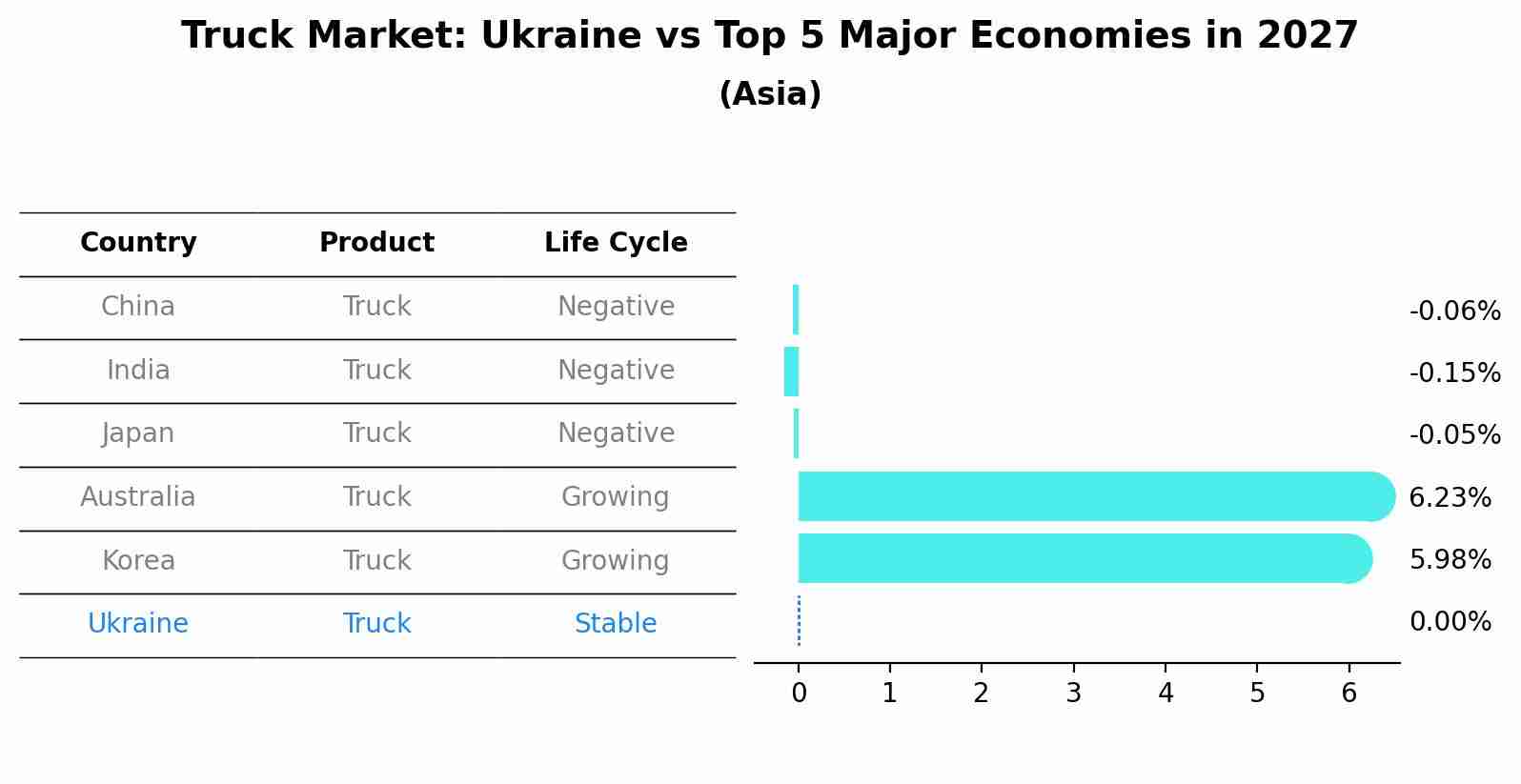 Truck Market: Ukraine vs Top 5 Major Economies in 2027 (Asia)