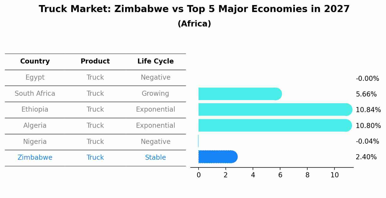 Truck Market: Zimbabwe vs Top 5 Major Economies in 2027 (Africa)